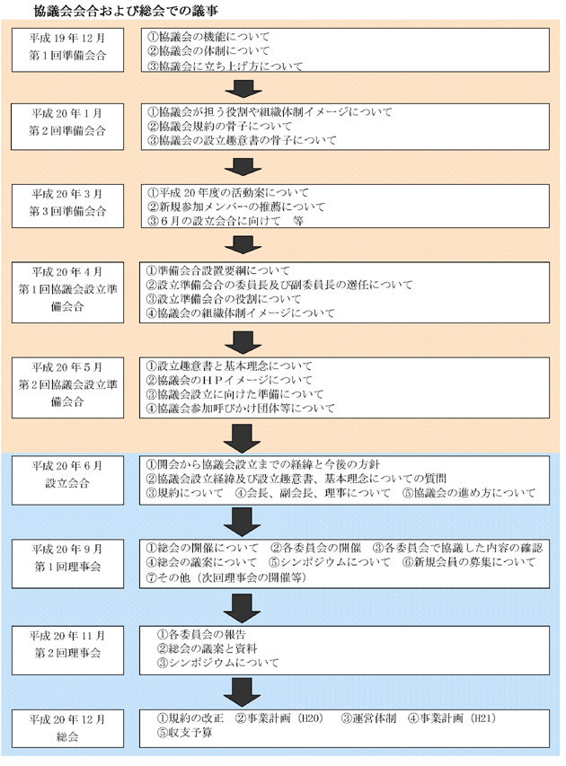 経緯